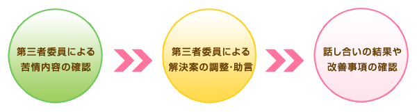 苦情解決のための話し合い